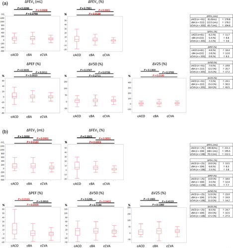 Figure 3. Responses to SABA in spirometry. The results are shown separately for (a) 486 of all subjects and (b) 267 of untreated subjects. Of the total subjects, cACO, cBA, and cCVA showed ΔFEV1 improvement of 81.0 ml/6.2%, 122.5 ml/5.4%, and 65.7 ml/2.2%, respectively. In untreated subjects, cACO, cBA, and cCVA showed ΔFEV1 improvement of 140.4 ml/10.0%, 168.1 ml/6.8%, and 70.1 ml/2.3%. Significant differences in ΔFEV1 were observed between cBA and cCVA for both all subjects and untreated subjects. The ΔPEF improvement rates after SABA inhalation were 4.8, 13.0, 2.8, and 3.5% for all cACO, untreated cACO, all cBA, and untreated cBA patients, respectively, and cCVA was almost unchanged for both. The degree of improvement in peripheral airflow after SABA inhalation in cCVA was 11.0%–11.5% at ΔV50 and 17.2%–18.4% at ΔV25. A 12.2%–19.4% improvement was observed in ΔV50 and ΔV25 in cBA, which was hardly a significant difference compared with the cCVA group.