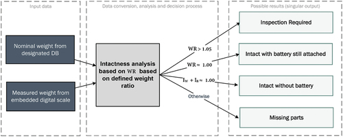 Figure 11. Intactness analysis process of e-waste product based on embedded weight measurement mechanism.