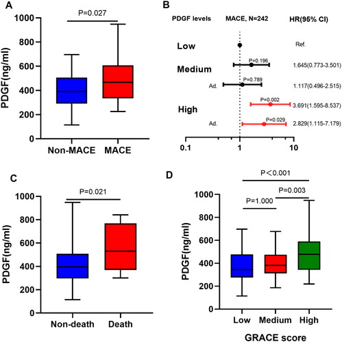 Figure 3. (A) Comparison of plasma PDGF levels between groups based on MACEs. (B) Forest plot shows the HRs with 95% CIs for MACE with regard to age, sex, smoking, hypertension, diabetes, stroke, hyperlipidaemia, previous MI and family history of CHD. (C) Comparison of plasma PDGF levels between groups based on all-cause death. (D) Comparison of plasma PDGF levels between groups based on GRACE score.