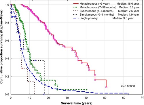 Figure 3 Survival of cancer patients with single, simultaneous, synchronous, and metachronous primaries. Differences between single primary and metachronous less than 5 years and between metachronous less than 5 years and metachronous more than 5 years were highly statistically significant (P=0.0000). However, there was no difference between single primary versus simultaneous primaries and synchronous primaries (P=0.97947).