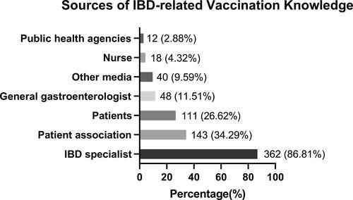 Figure 1 Sources of IBD-related vaccination knowledge.