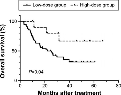 Figure 1 Kaplan–Meier curves for comparisons of overall survival rate between low- and high-dose groups.