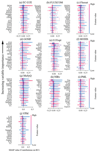 Figure 7. Relative importance and marginal contribution (SHAP values) of multiple variables to the relative uncertainties of the annual GPP products. The x axis represents the SHAP value, and its value >0 indicates that the explanatory variable will increase the RU of the GPP and vice versa. The color stands for the feature value (red: high, blue: low).