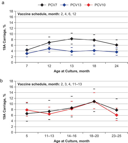 Figure 4. Cross-protection induced by cross-reactive serotype antigens does not provide a similar level of protection to that elicited by the specific serotype antigen against serotype 19A carriage: results of two double-blind studies.(a) Results of a double-blind study comparing PCV13 and PCV7 for 19A carriage in Israel. Adapted from Dagan R, et al. Clin Infect Dis 2013 [Citation42]. (b) Results of a study comparing the efficacy of PCV10 and PCV7 on 19A carriage in the Netherlands. Adapted from van den Bergh MR, et al. Clin Infect Dis 2013 [Citation83]. PCV = pneumococcal conjugate vaccine; PCV7 = 7-valent PCV; PCV10 = 10-valent PCV; PCV13 = 13-valent PCV.