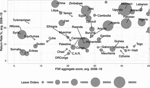 Figure 3. Low(er) democratic standards and low(er) return numbers from the EU.