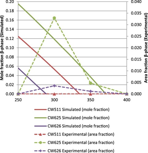 Figure 7. Results of thermodynamic Thermo-Calc predictions in mole fraction and experimental measurements for the three alloys. Simulations were calculated based on a homogeneous steady state system as a function of temperature.