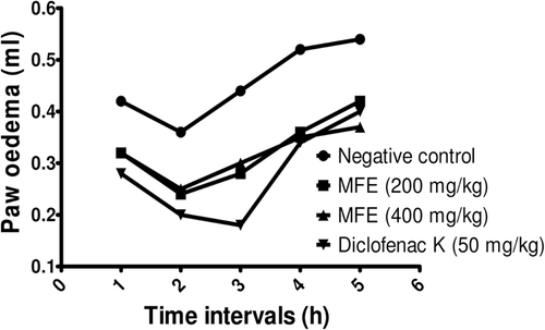 Figure 1.  Anti-inflammatory activity of MFE on carrageenan-induced rat paw edema. Rats were randomized in groups (n = 5) and then treated with MFE (200 or 400 mg/kg, per os), diclofenac potassium (50 mg/kg, per os), or vehicle. One hour after the drug administration, agar suspension (2% w/v) was injected into the sub-plantar surface of each rat hind paw (100 µl/footpad). The edema produced in the treated paw was measured by the volume of distilled water displaced by each paw before and 1, 2, 3, 4, and 5 h after induction of inflammation.