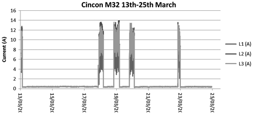 Figure 10. Cincon M32 current profile.