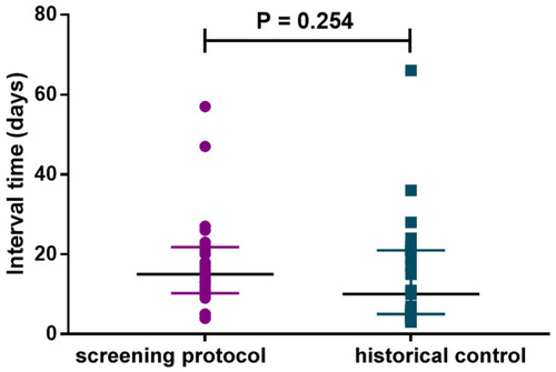 Figure 2 The interval times from ICU admission to confirmed candiduria by screening protocol and traditional pathway (historical control) are similar (P = 0.254).