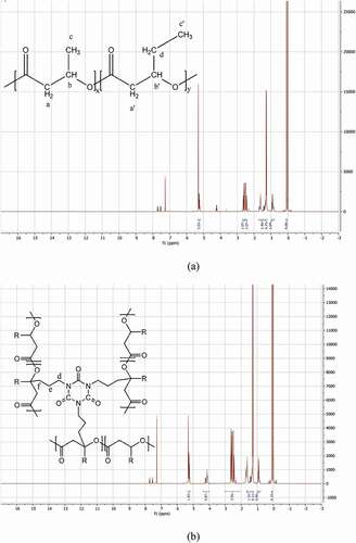 Figure 4. 1H NMR spectra of PHBV (a) and PHBV/DB0.3/TAIC0.1 (b)