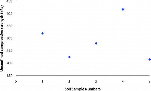 Figure 5. UCS values for different soil types.