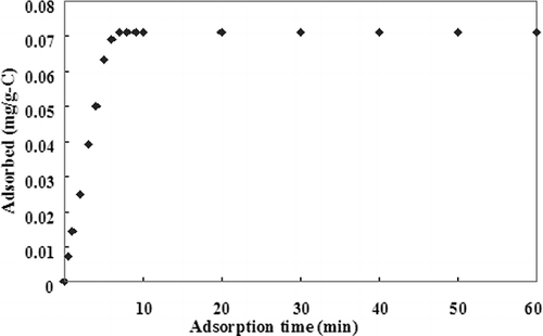 Figure 5. HgCl2 adsorption curve of virgin activated carbons derived from waste tires at the inlet HgCl2 concentration of 500 μg/m3.