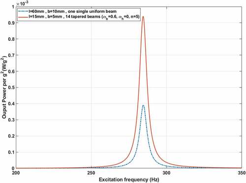Figure 17. Comparison of power FRFs between the primary uniform beam and an array of tapered beams.