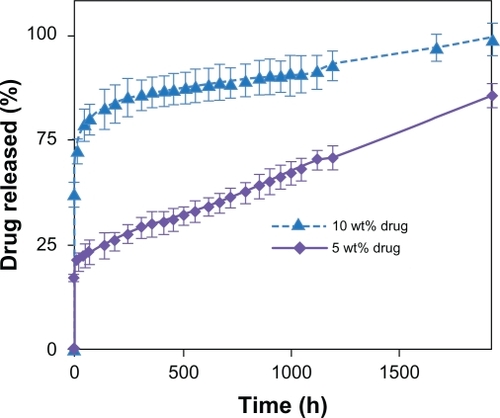 Figure 5 Effect of drug content on release profiles of CipHCl from PVAc (32% w/v) electrospun nanofiber mats vs time (n = 3).Abbreviations: CipHCl, ciprofloxacin HCl; PVAc, polyvinyl acetate.