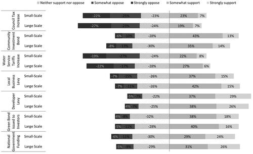 Figure 1. Support for funding mechanisms.
