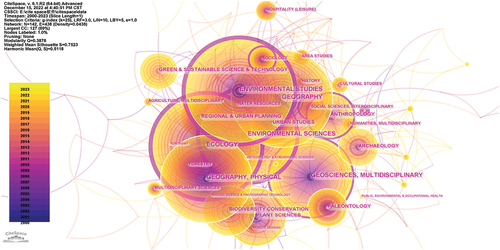 Figure 8. Co-occurrence network of research subjects. ©authors.