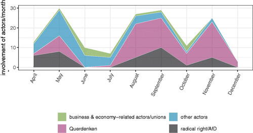 Figure 1. Actors in German anti-containment protests in 2020.Note: The protest event data of the MOTRA project is based on the manual coding of two German quality newspapers (Die Welt and Süddeutsche Zeitung).