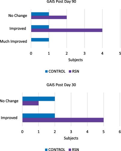 Figure 4 GAIS: The blinded investigator graded the global assessment as improvement in the majority of the subjects using RSN at days 30 and 60 as compared with control.