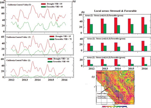 Figure 5. Percent California's Central Valley area with stressed and non-stressed vegetation in 2012–2016 based on VIIRS/VH estimates: (a) weekly data, (b) mean summer (June–August) data in two southern regions irrigated and non-irrigated shown in (c), and (c) 0.25 km² VHI in California and surrounding states with the indication of the Central Valley and location of the irrigated and non-irrigated areas.