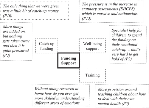 Figure 2. Quotes representing the theme of funding and related subthemes.