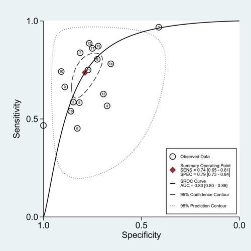 Figure 5 Summary receiver operating characteristic (SROC) graph of 17 included studies.Abbreviations: SENS, sensitivity; SPEC, specificity; AUC, area under curve.