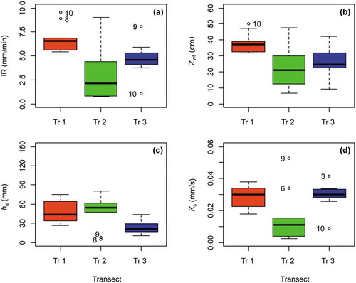 Figure 6. (a) Spatial variability of averaged infiltration rate IR; (b) depth of the wetting fronts at 10 min, Zwf; (c) scale parameter for water-pressure head, hg; and (d) saturated hydraulic conductivity, Ks; transect versus field scales. Open circles correspond to the outliers. For each point, the box plots depict the median value (middle line), the first and the third quartiles, and the first and the last deciles, as well as the outliers, if any (dots with the number referring the position of the ring in the transect).