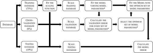 Figure 1. Procedure followed to optimise the model parameters (*, if necessary) and to calculate the model error.