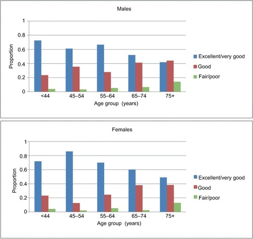 Figure 1 The relationship between age and self-rated health stratified by sex in the study cohort.