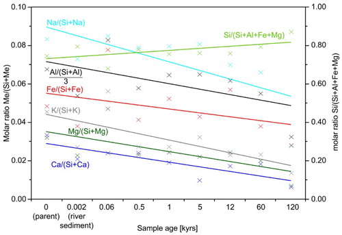 Figure 9. Average XRF-derived molar element ratios of soils referred to horizon thickness and bulk density, illustrating the depletion of elements relative to Si. Si is enriched relative to other structure forming elements. Ratios were derived from mean values calculated from each soil horizon at a given site.