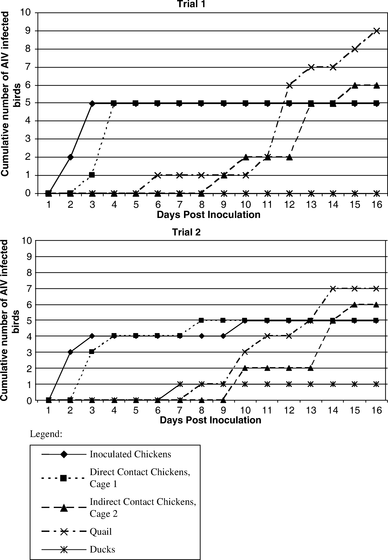 Figure 2.  Cumulative incidence of H6N2 detection by rRT-PCR for each interspecies AIV-transmission trial.