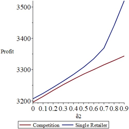 Figure 8. Effect of δ2 on the profits of the retailer(s). The graph for the competition scenario represents the sum of profits for the two retailers.