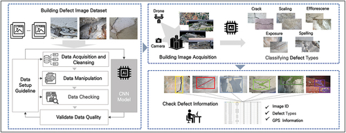 Figure 4. Process for building a deep learning model.