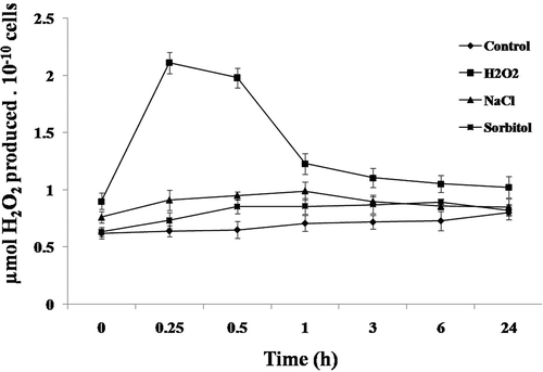 Fig. 2. Intracellular H2O2 production in Chlamydomonas reinhardtii. Cells exposed to 10 mM H2O2, 200 mM NaCl and 360 mM sorbitol at different time-points were used to measure the intracellular H2O2 production. Data are means of three independent experiments ± SE.
