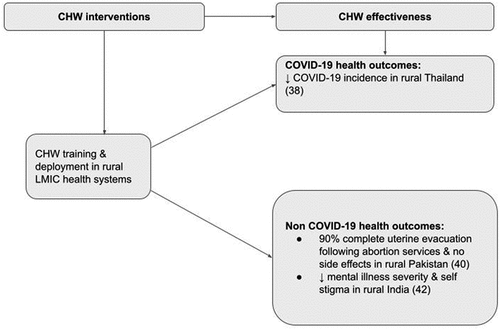Figure 4. The effectiveness of rural CHWs in LMICs during the COVID-19 pandemic as shown by increased access to health services and improved COVID-19 and non COVID-19 health outcomes.