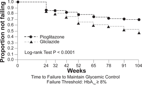 Figure 1 Kaplan–Meier curves showing the proportion of patients in pioglitazone and gliclazide treatment groups not failing (HbA1c <8.0%) at various time points over 2 years. Copyright © 2005 American Diabetes Association. From Diabetes Care®, Vol. 28, 2005;544–550. Reprinted with permission from The American Diabetes Association.
