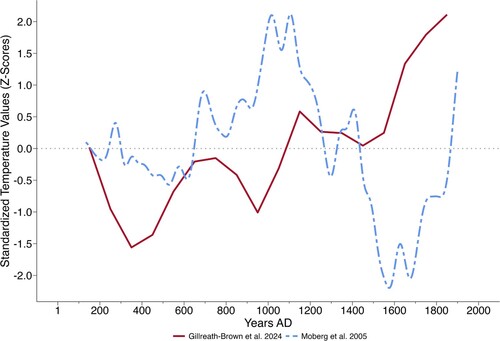 Figure 2. Low-frequency July temperature anomaly for the SWUS (Gillreath-Brown et al. Citation2024) and the Northern Hemisphere low-frequency component (Moberg et al. Citation2005) from AD 133 to 1900. Both series have been standardized to a mean of 0 and an s of 1 for the period in the graph.
