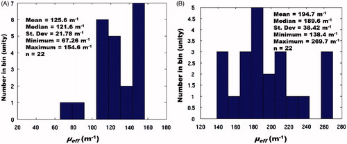 Figure 3. Presented here are histograms of calibration analysis from the transient FEM model (A) and steady-state model (B), shown left and right, respectively. Both histograms have a bin width of 13.0 m−1. The optical parameters, μeff, recovered from each thermometry dataset considered are shown. For each calibration the bound constrained optimisation was restricted to a range obtained from literature, μeff ∈ [0.8, 400] m−1. Leave-one-out cross-validation was performed using these 22 μeff values. The nominal value in brain tissue obtained from Welch and van Gemert [Citation39] is μeff = 180 m−1.