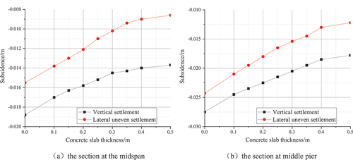 Figure 20. Calculation result of weir settlement.