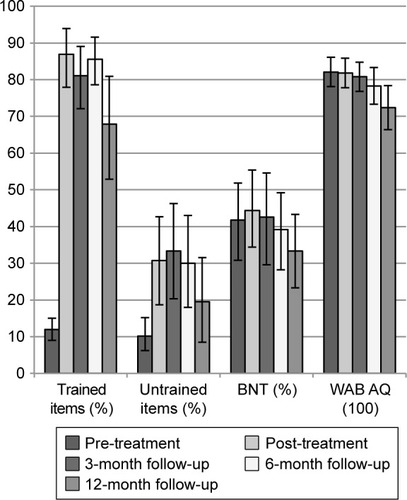 Figure 1 Mean performance on pre-treatment, post-treatment, and follow-up measures for all LRT participants.