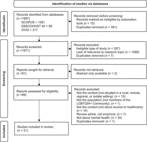 Figure 2. PRISMA diagram.