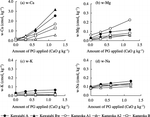Figure 2  Effect of phosphogypsum (PG) application on water-soluble cations in Andosols. (a) Water-soluble Ca (w-Ca), (b) water-soluble Mg (w-Mg), (c) water-soluble K (w-K) and (d) water-soluble Na (w-Na).