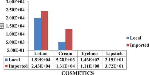 Figure 3. HI values versus cosmetic samples.