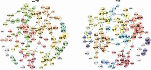 Figure 6. Network analysis (clusters are differentiated by colours; node size based on mclr values). Green edges correspond to positive estimative association and red edges correspond to negative association between taxa. Similarity between clusterings – Adjusted Rand index = 0.038 (p-value = 0.007).