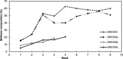 Figure 6. Methane composition over time for different treatments.