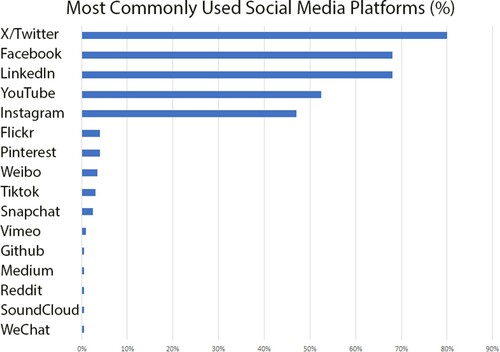 Figure 3. Social media platforms referenced on participants' websites, ranked by percentage of entries in the UK National Report. Most websites utilized a combination of platforms.
