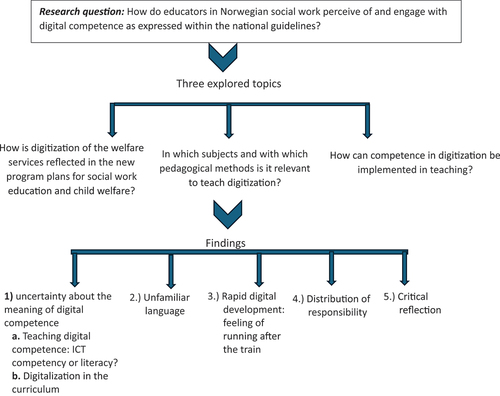 Figure 1. Overview of research question, topics and findings.
