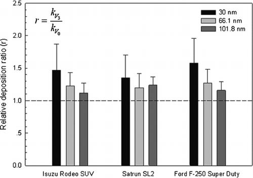 FIG. 5 Relative ratio of particle deposition rates for 30, 66.1, and 101.8 nm particles under two air flow conditions (V3 = 0.65 m s–1 and V0 = natural convection) inside three test vehicles.