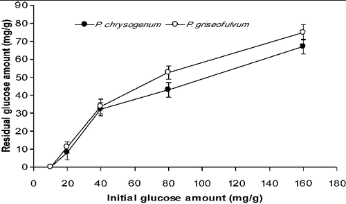 Figure 6. Residual glucose levels in SmF systems at the end of the fermentation process.