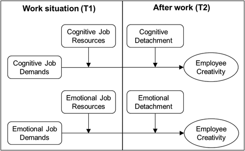 Figure 1. Hypothesized research model.