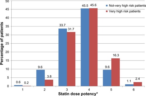 Figure 1 Statin dose potency according to patient risk status.